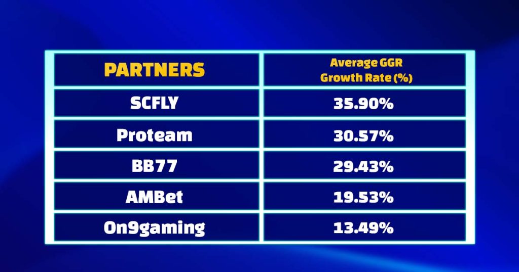 Live22's Gross Gaming Revenue (GGR) Growth Rates
